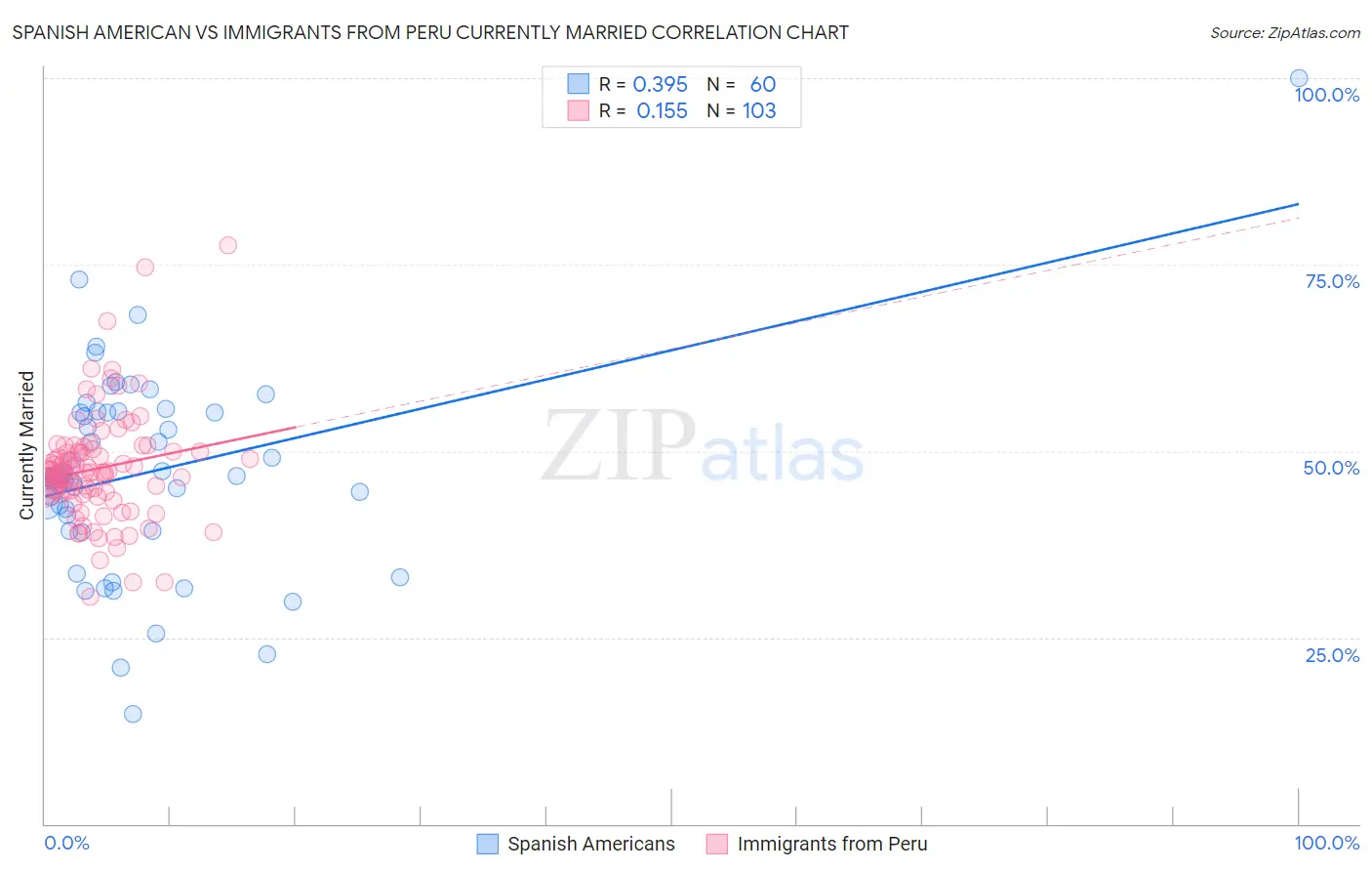 Spanish American vs Immigrants from Peru Currently Married