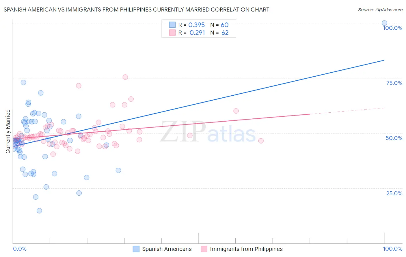 Spanish American vs Immigrants from Philippines Currently Married