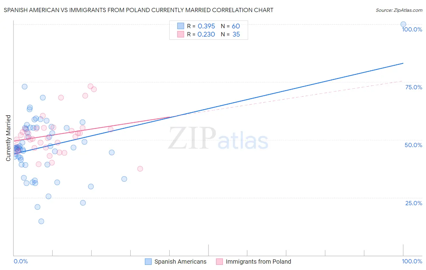 Spanish American vs Immigrants from Poland Currently Married