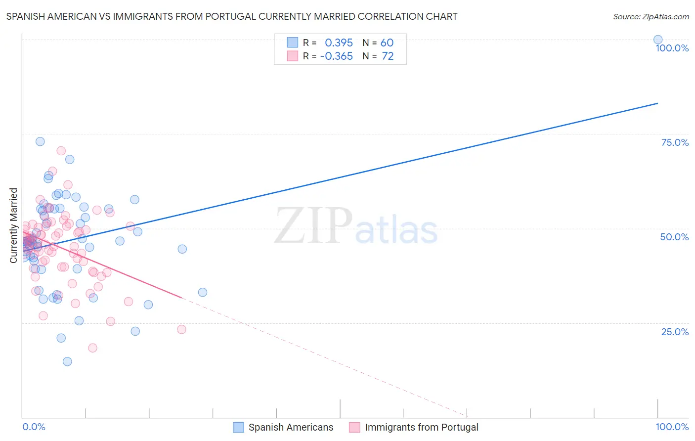 Spanish American vs Immigrants from Portugal Currently Married