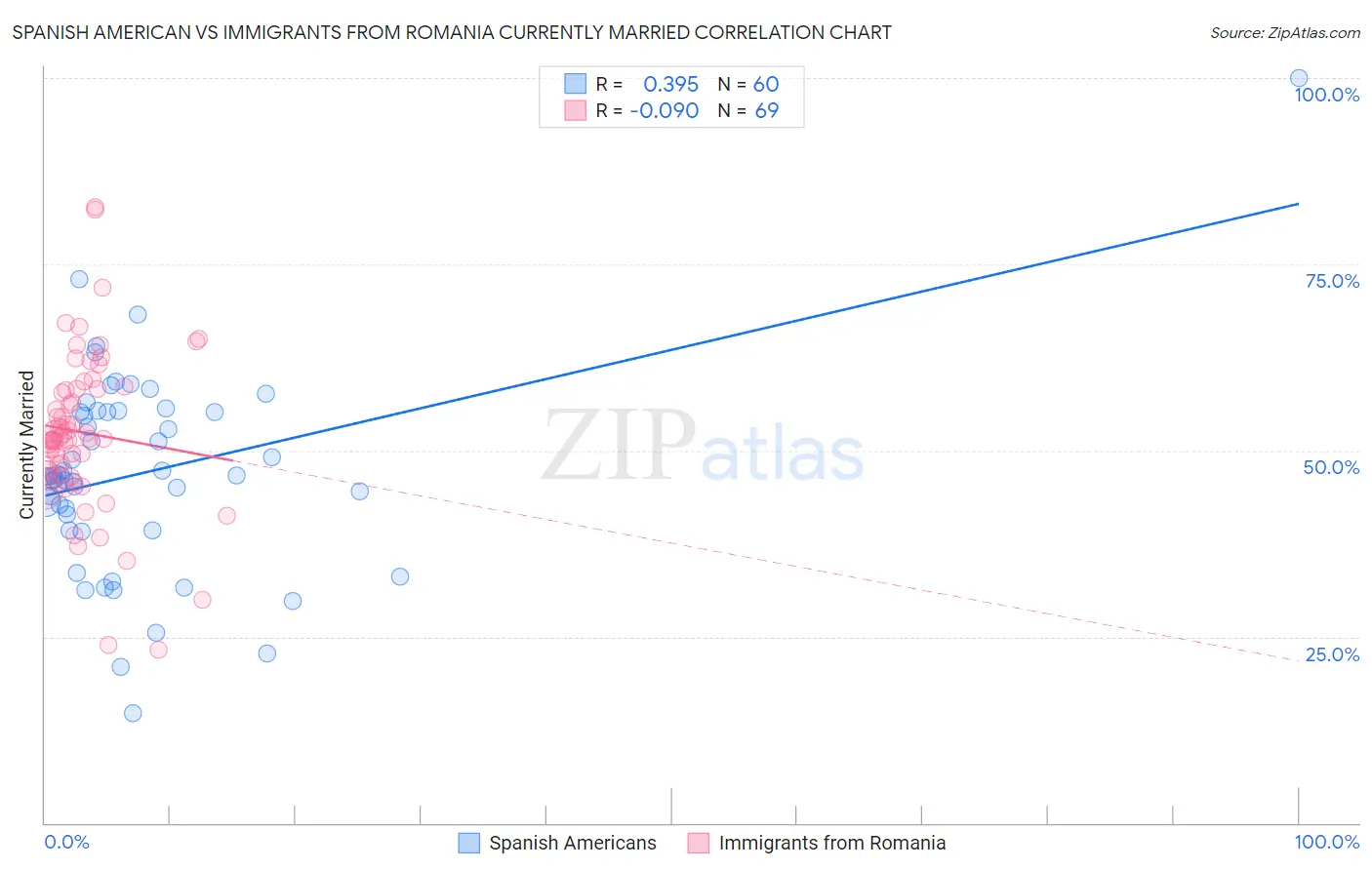 Spanish American vs Immigrants from Romania Currently Married