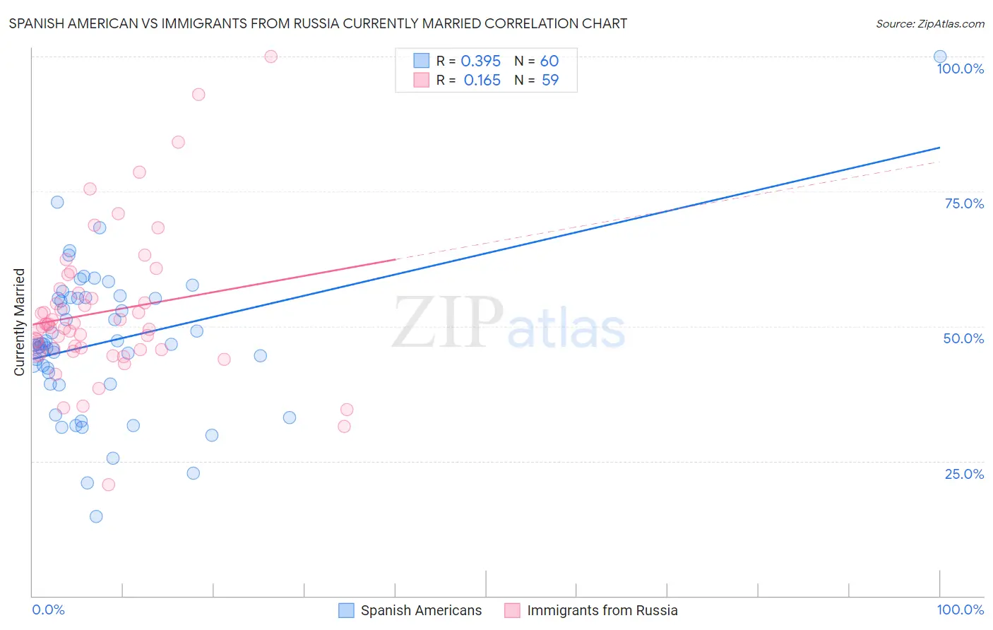 Spanish American vs Immigrants from Russia Currently Married