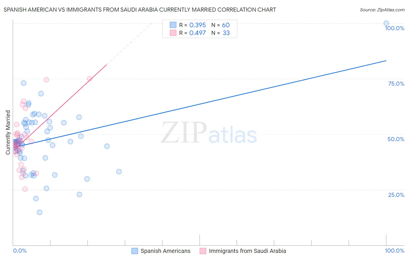 Spanish American vs Immigrants from Saudi Arabia Currently Married