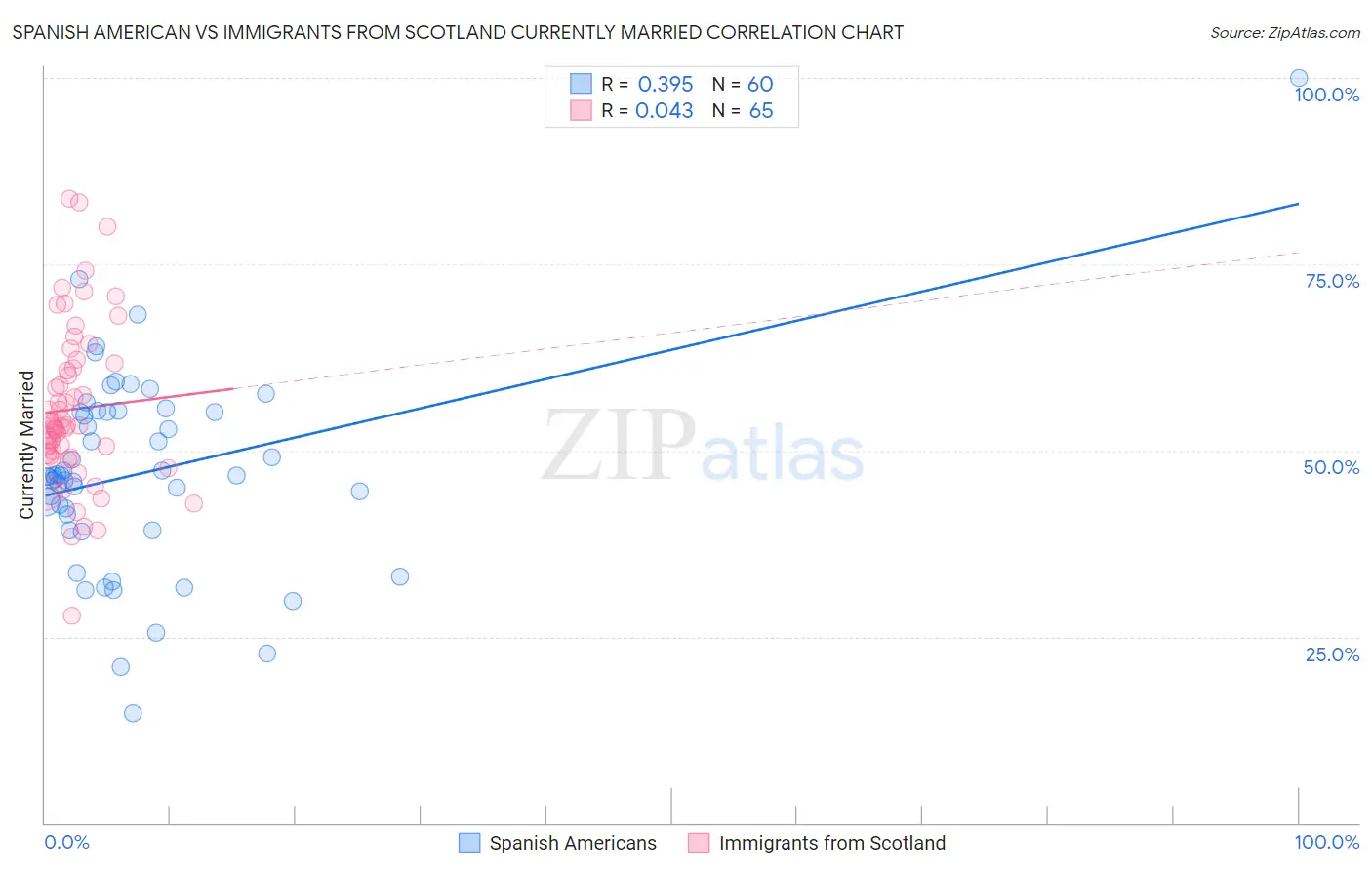 Spanish American vs Immigrants from Scotland Currently Married