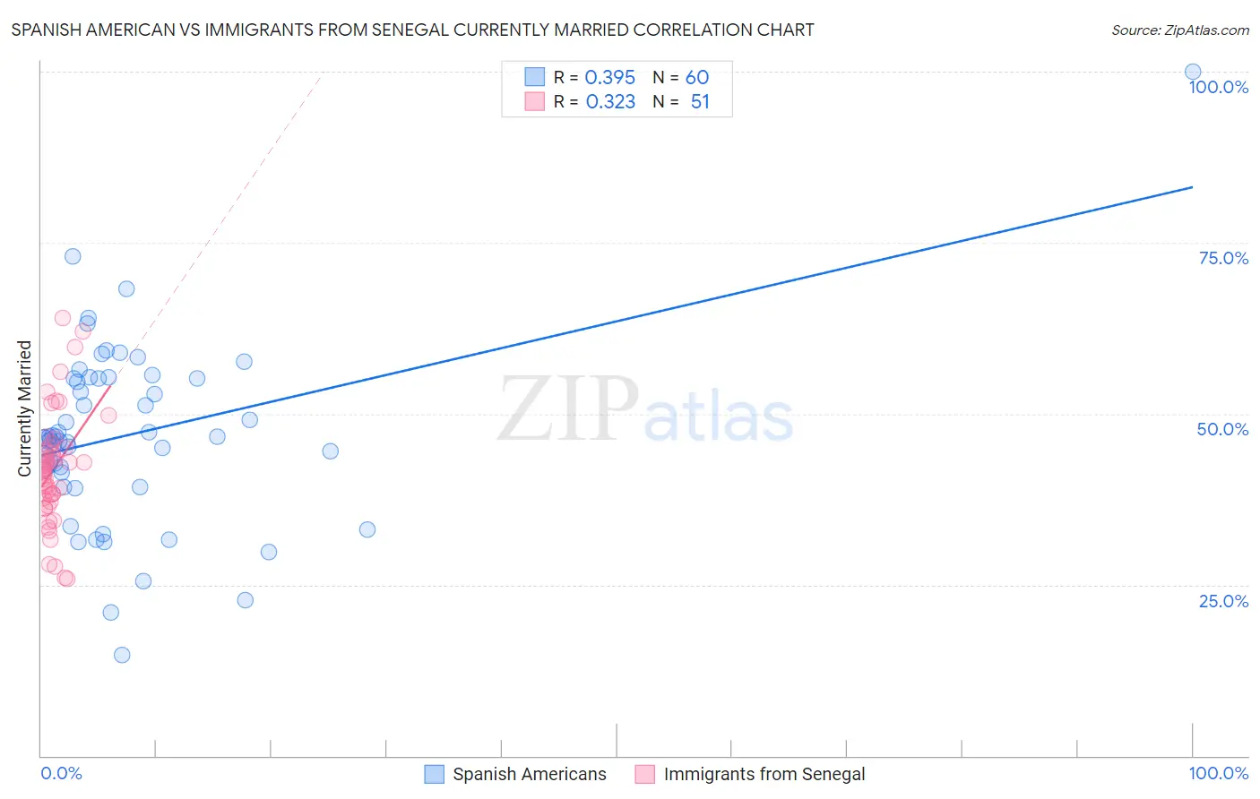 Spanish American vs Immigrants from Senegal Currently Married