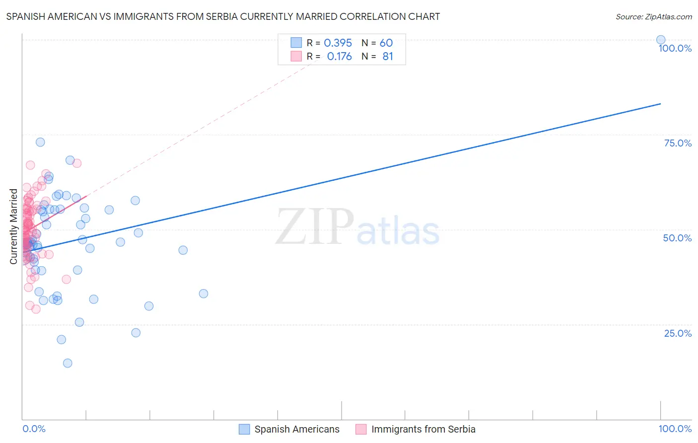 Spanish American vs Immigrants from Serbia Currently Married