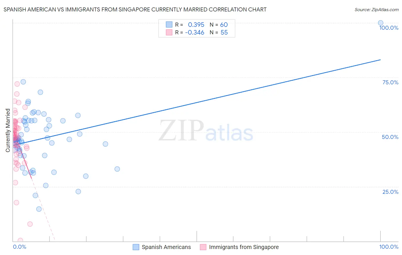 Spanish American vs Immigrants from Singapore Currently Married