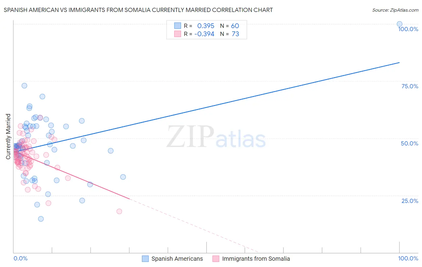 Spanish American vs Immigrants from Somalia Currently Married