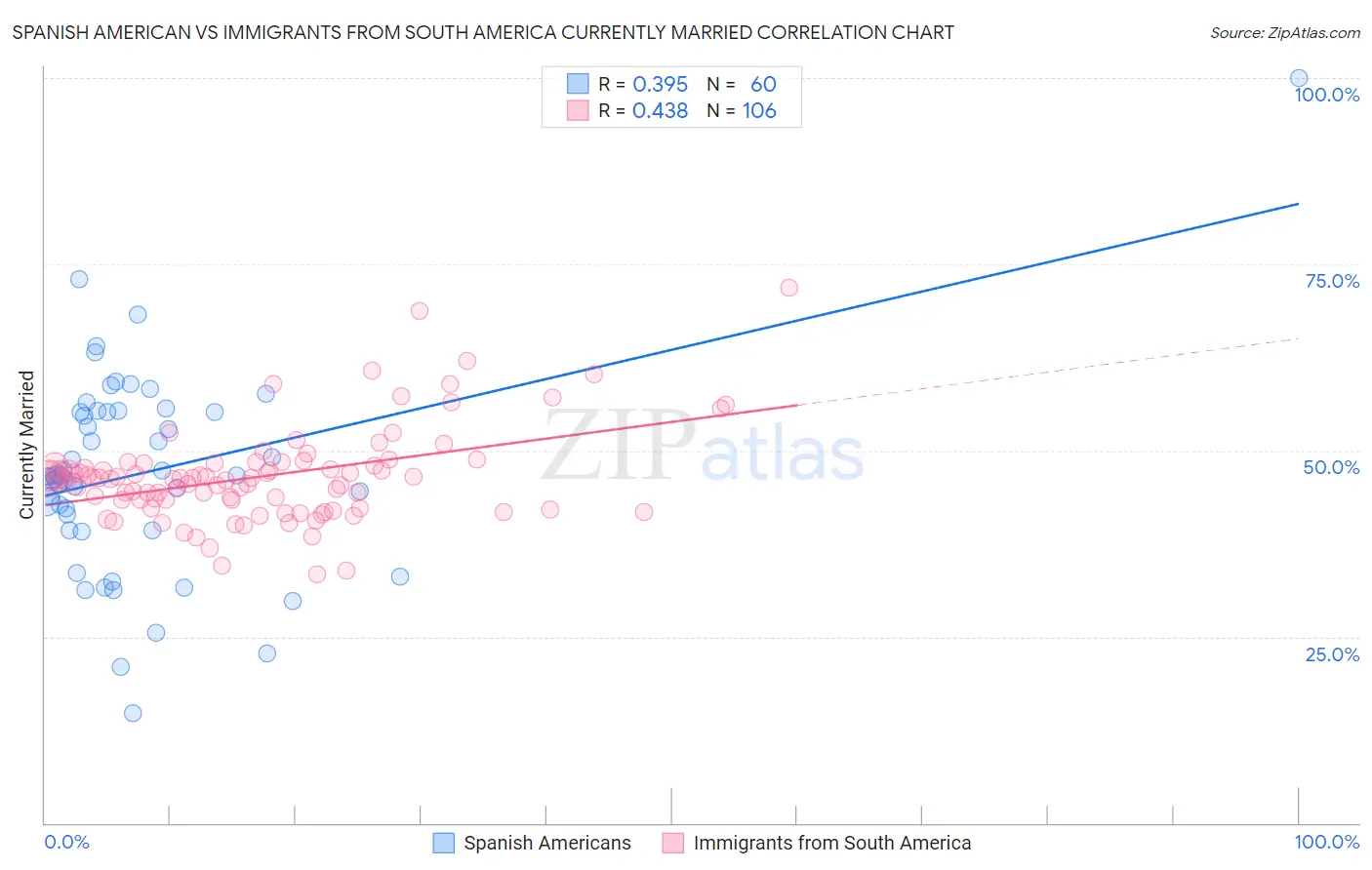 Spanish American vs Immigrants from South America Currently Married