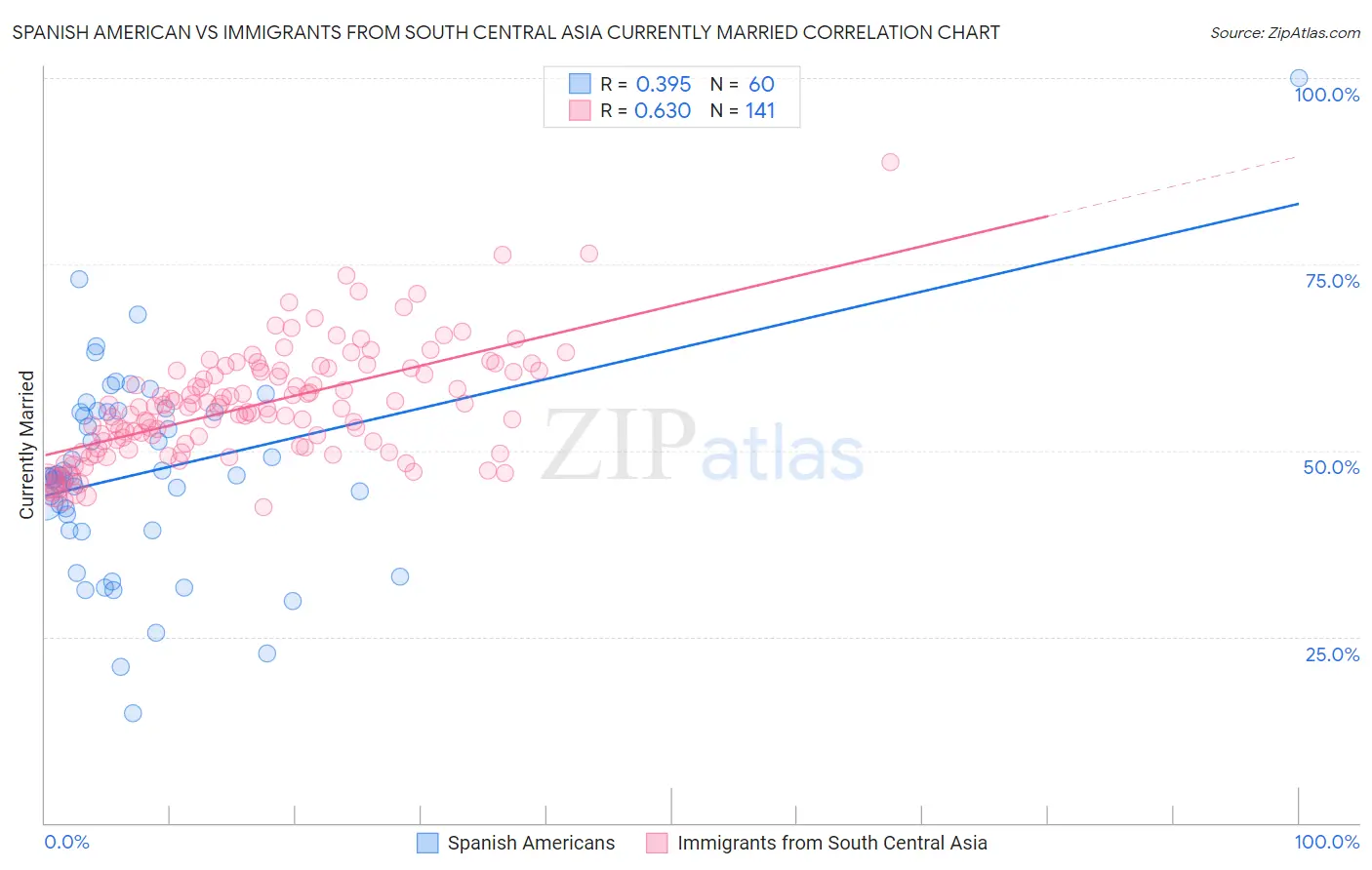 Spanish American vs Immigrants from South Central Asia Currently Married