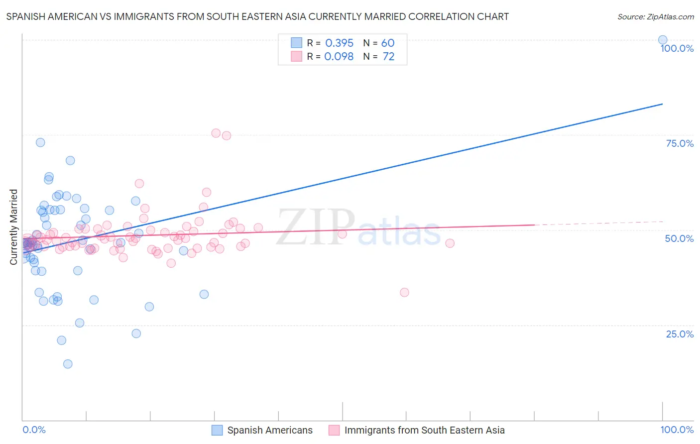 Spanish American vs Immigrants from South Eastern Asia Currently Married