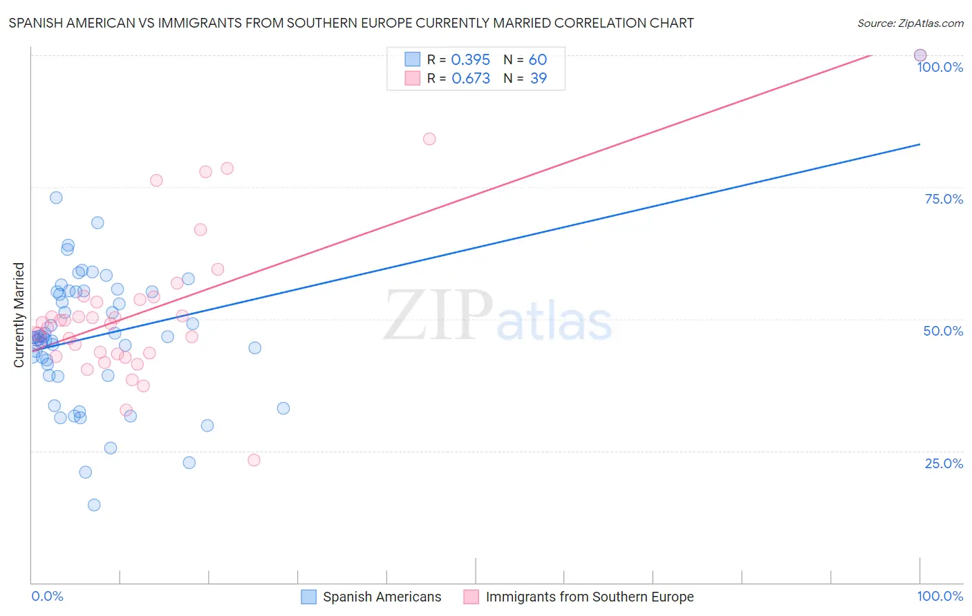 Spanish American vs Immigrants from Southern Europe Currently Married
