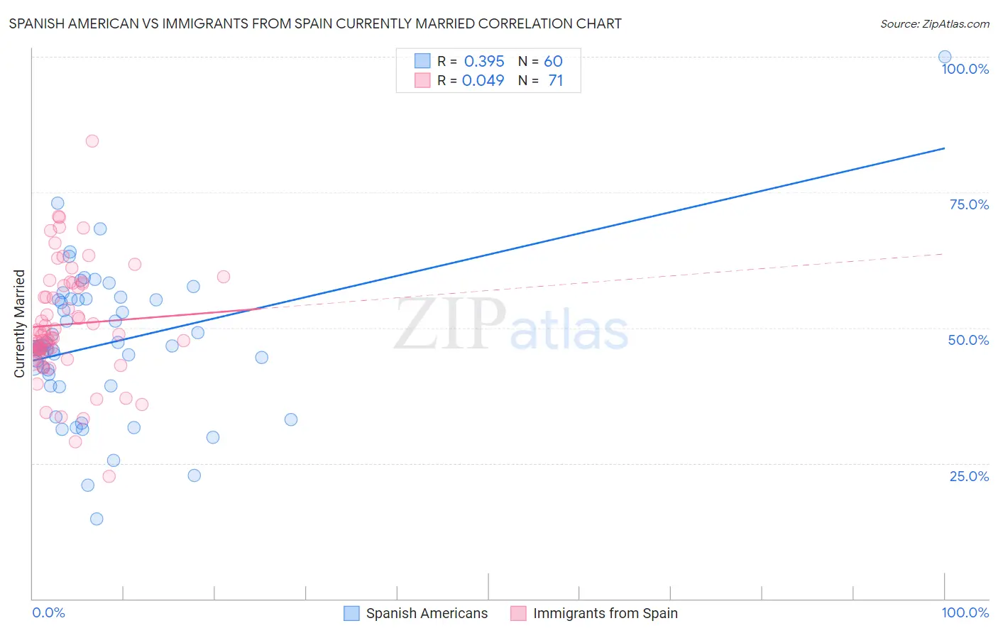 Spanish American vs Immigrants from Spain Currently Married