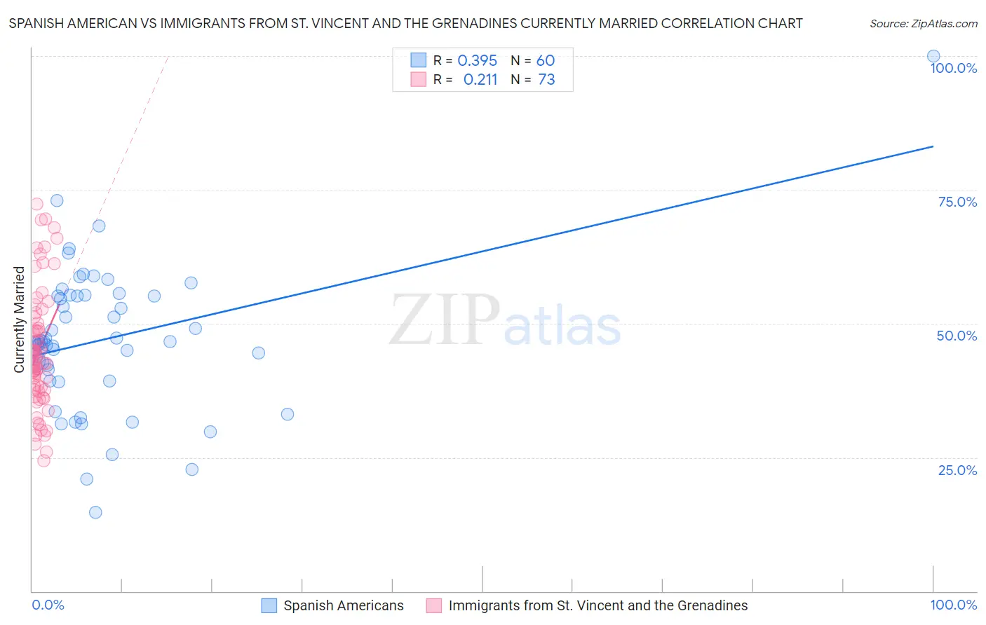 Spanish American vs Immigrants from St. Vincent and the Grenadines Currently Married