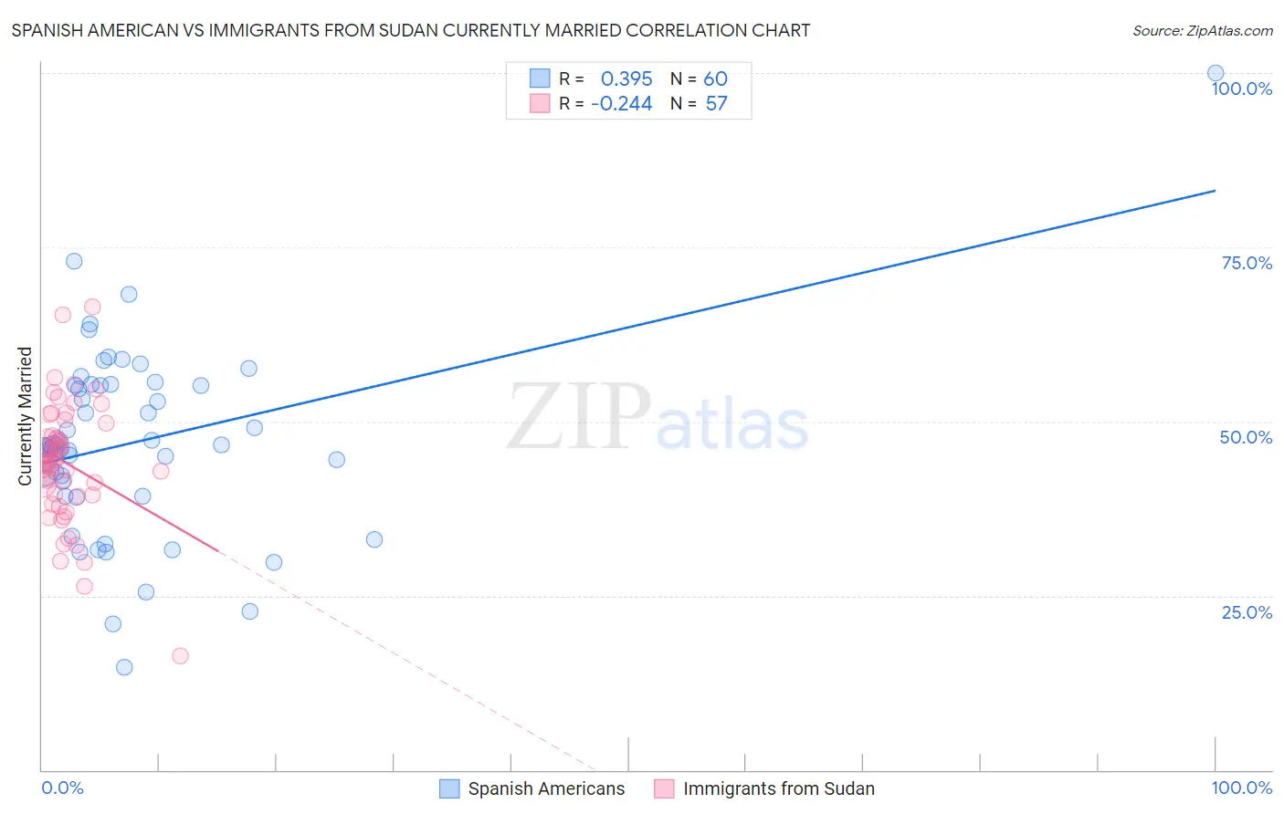 Spanish American vs Immigrants from Sudan Currently Married