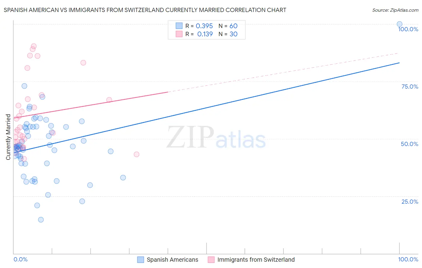 Spanish American vs Immigrants from Switzerland Currently Married