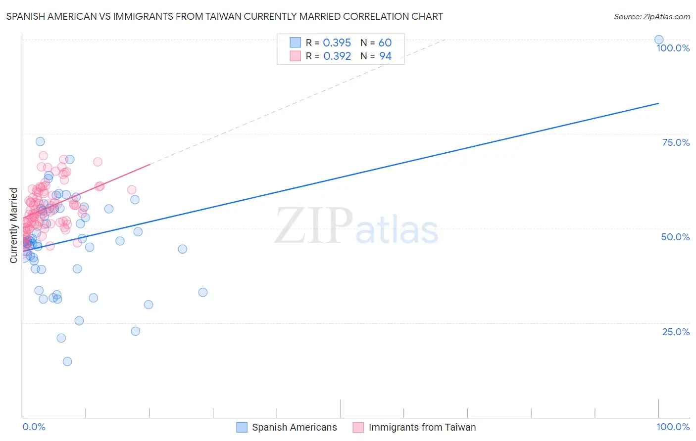 Spanish American vs Immigrants from Taiwan Currently Married