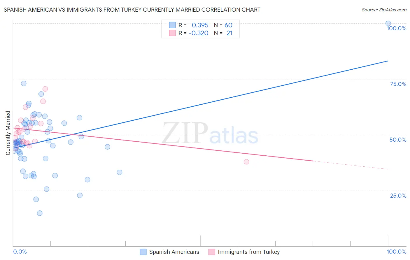 Spanish American vs Immigrants from Turkey Currently Married