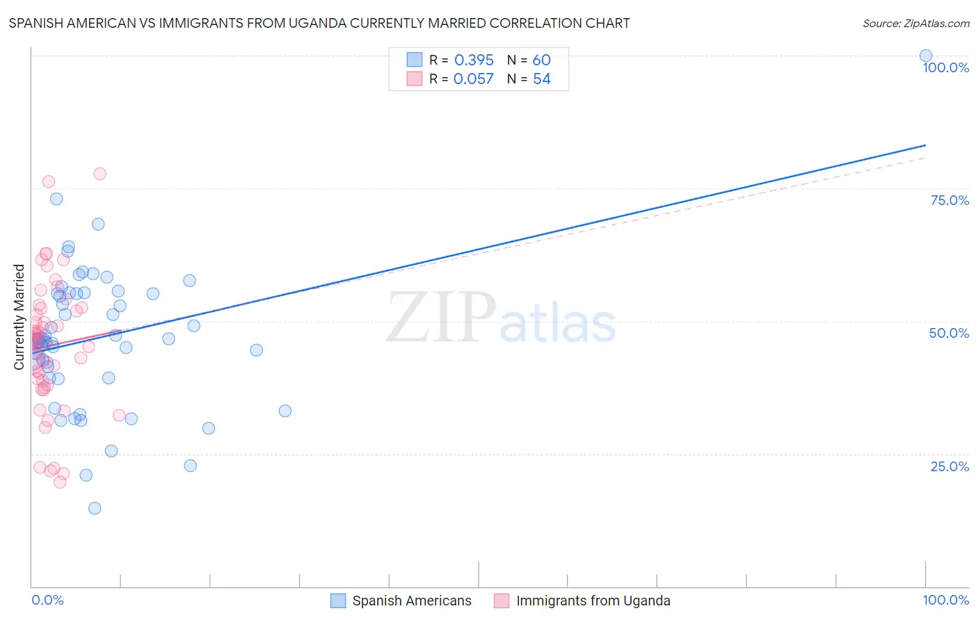 Spanish American vs Immigrants from Uganda Currently Married