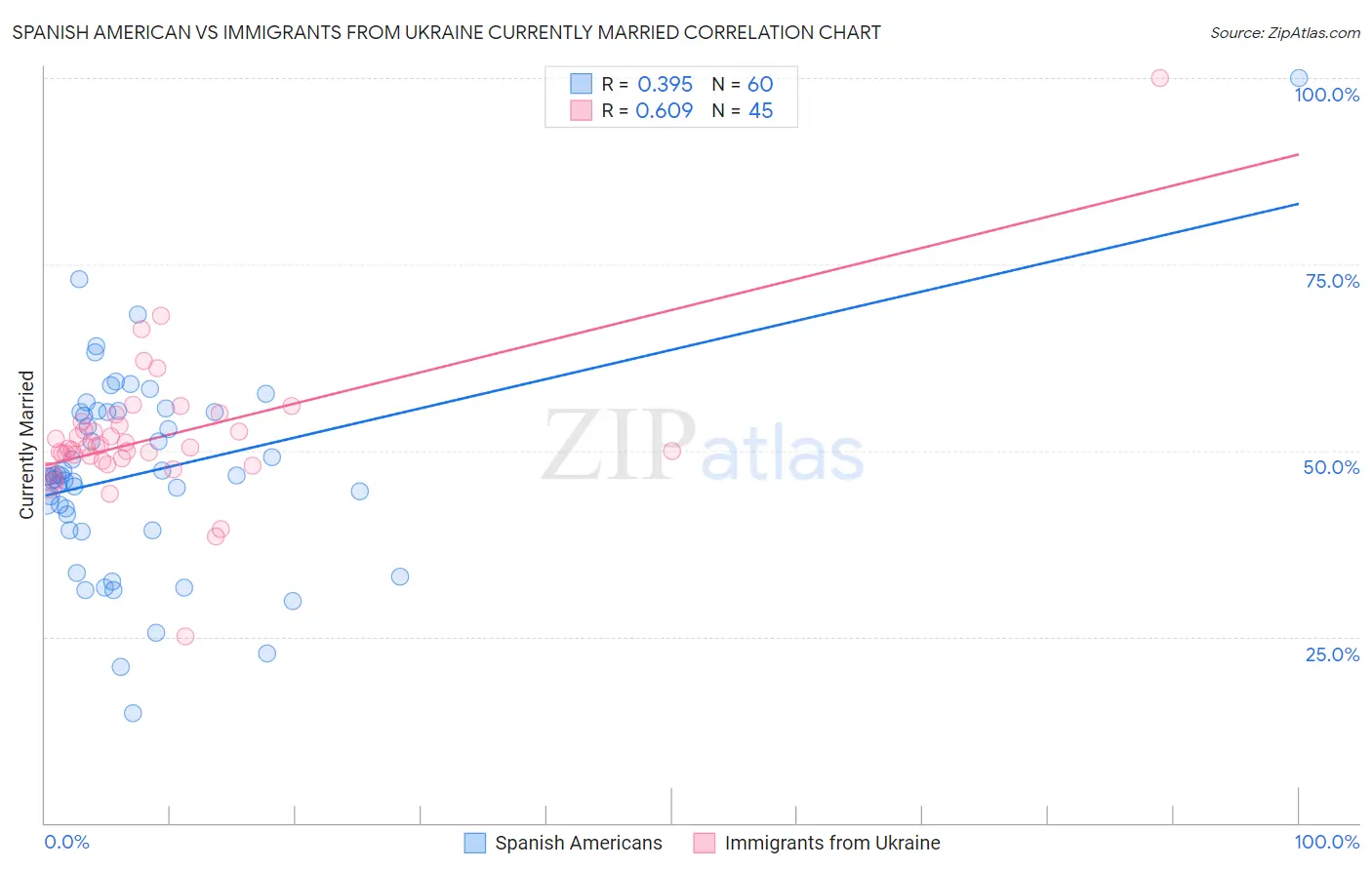 Spanish American vs Immigrants from Ukraine Currently Married