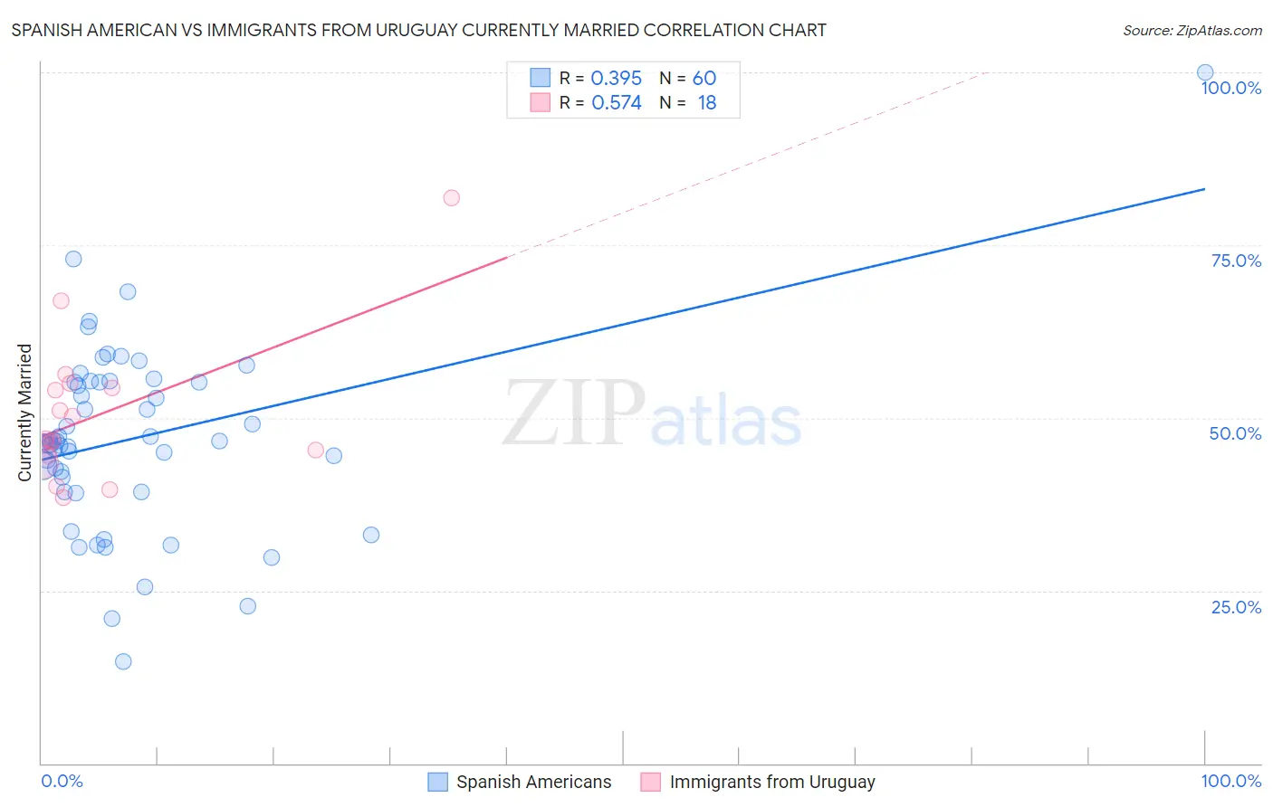 Spanish American vs Immigrants from Uruguay Currently Married