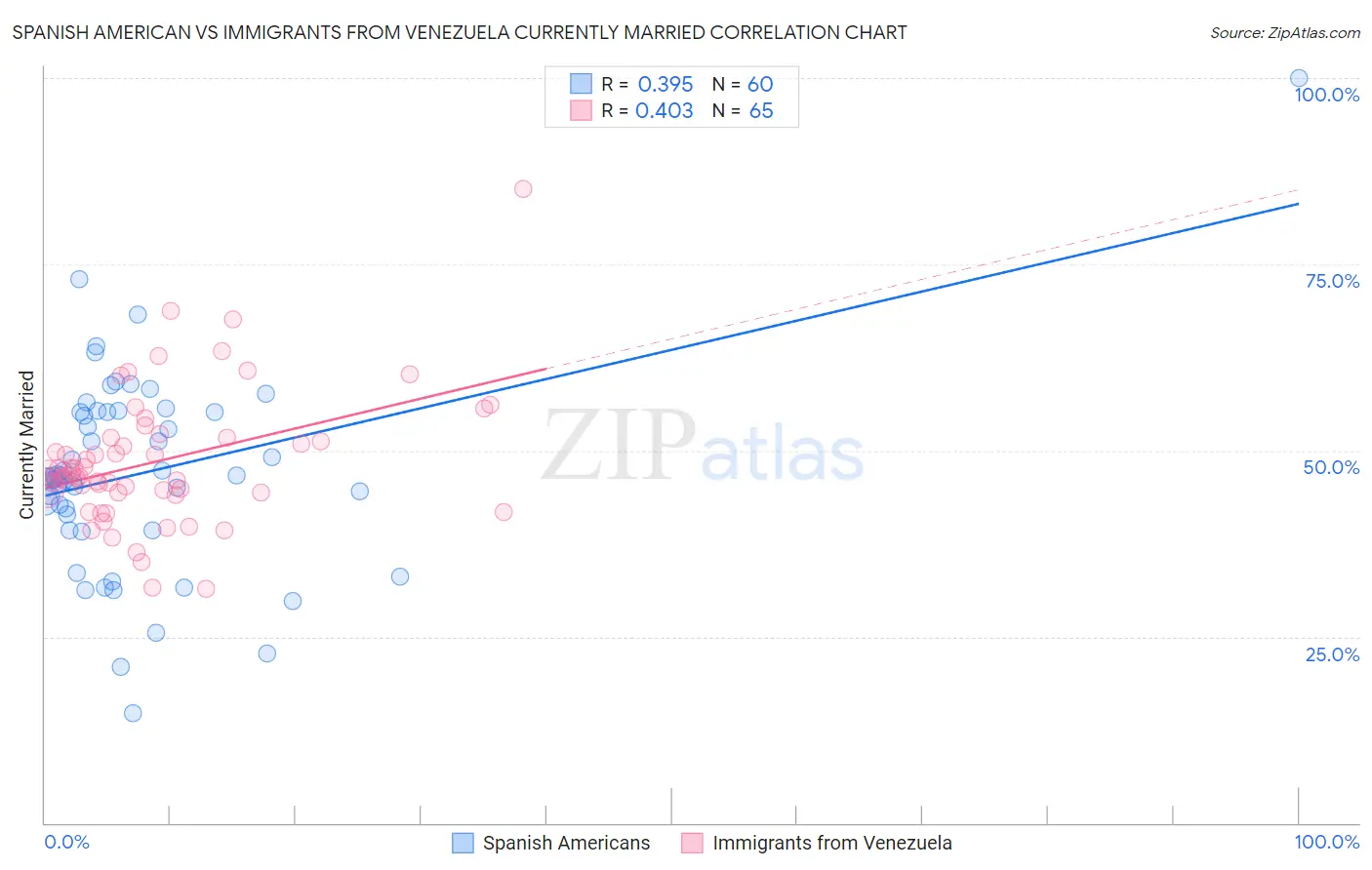 Spanish American vs Immigrants from Venezuela Currently Married