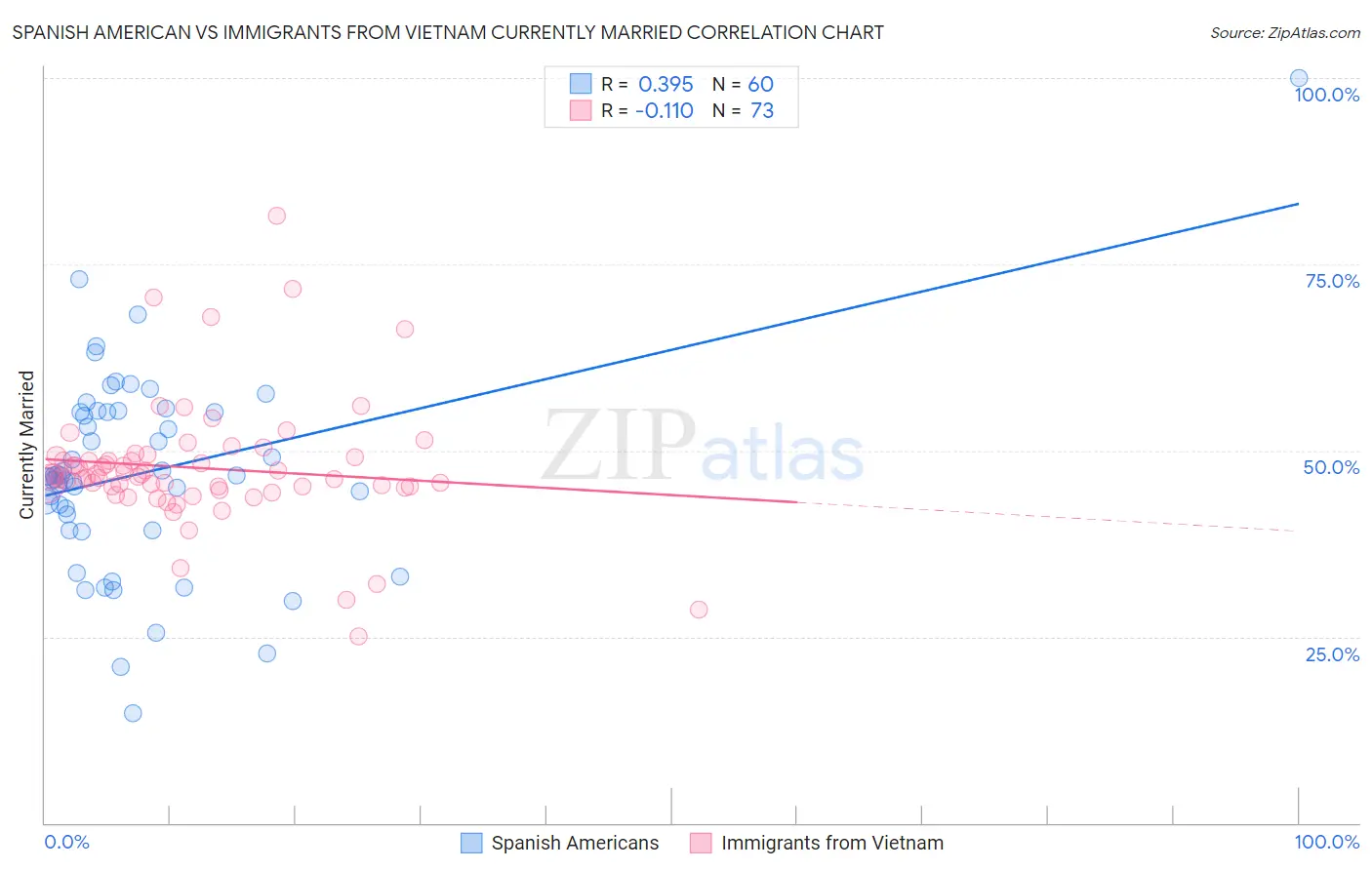 Spanish American vs Immigrants from Vietnam Currently Married