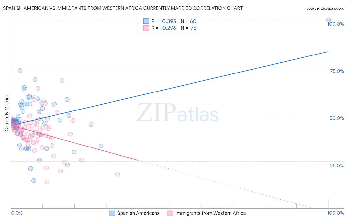 Spanish American vs Immigrants from Western Africa Currently Married