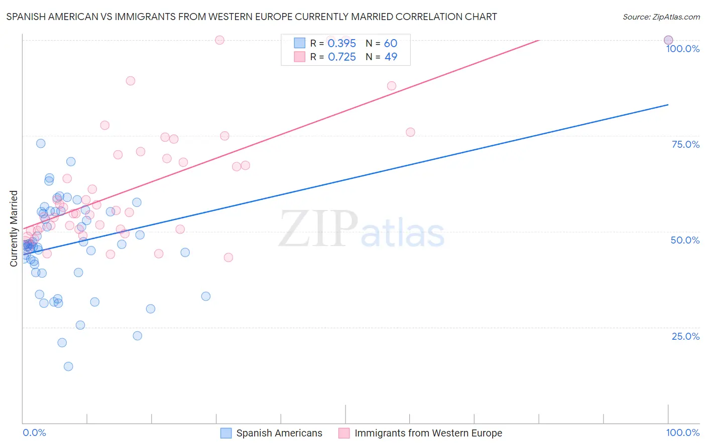 Spanish American vs Immigrants from Western Europe Currently Married