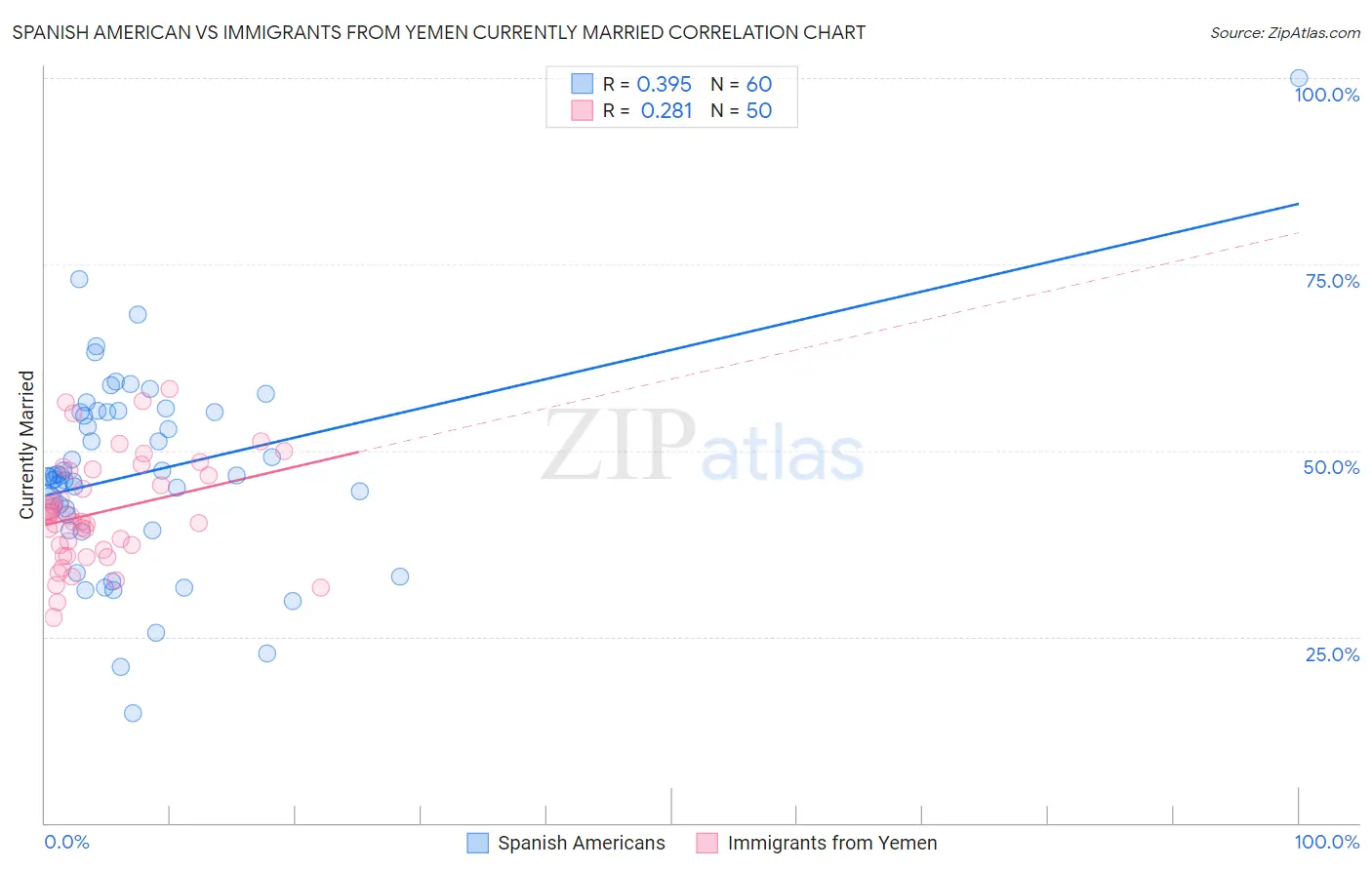 Spanish American vs Immigrants from Yemen Currently Married