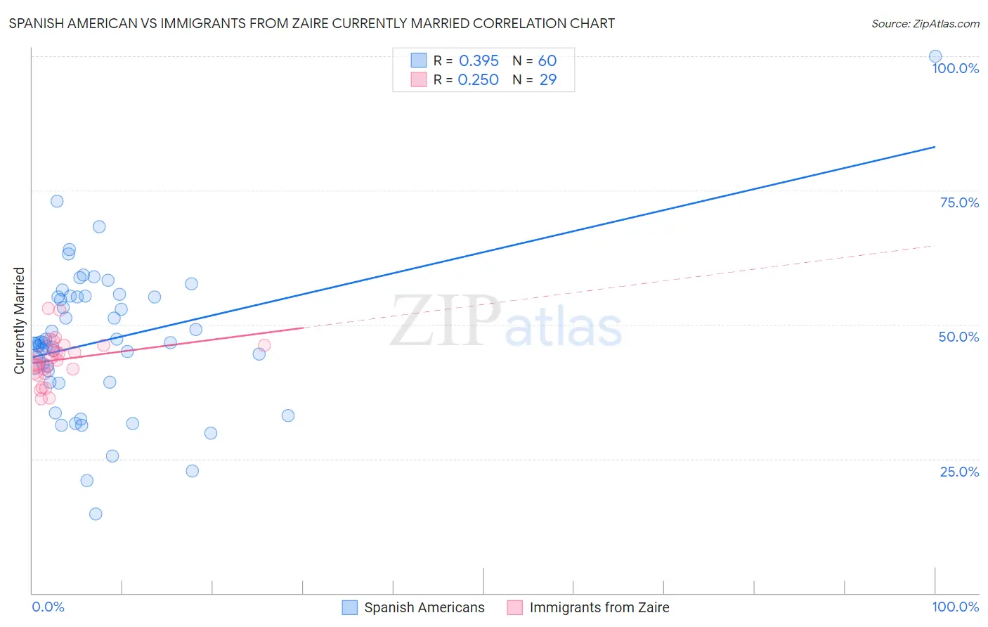 Spanish American vs Immigrants from Zaire Currently Married