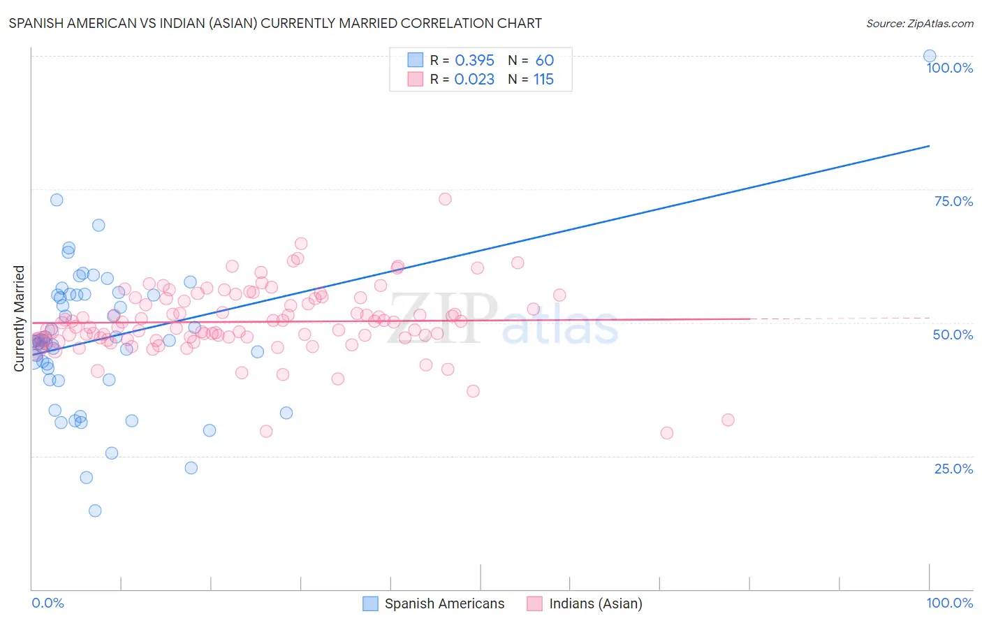 Spanish American vs Indian (Asian) Currently Married