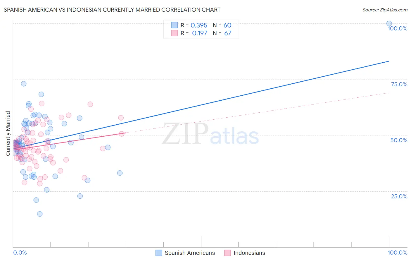 Spanish American vs Indonesian Currently Married