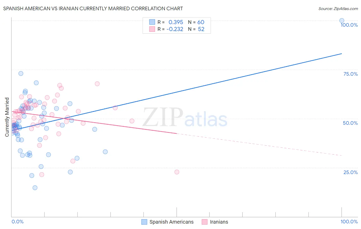 Spanish American vs Iranian Currently Married