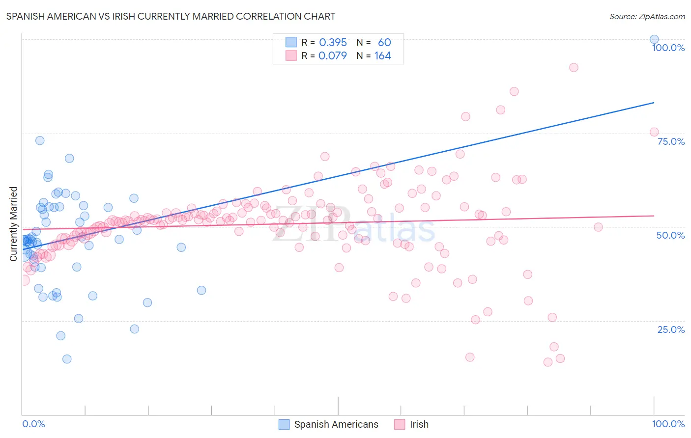 Spanish American vs Irish Currently Married