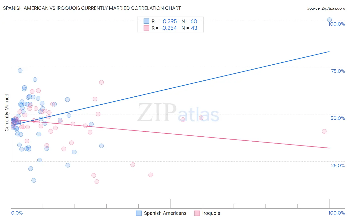 Spanish American vs Iroquois Currently Married