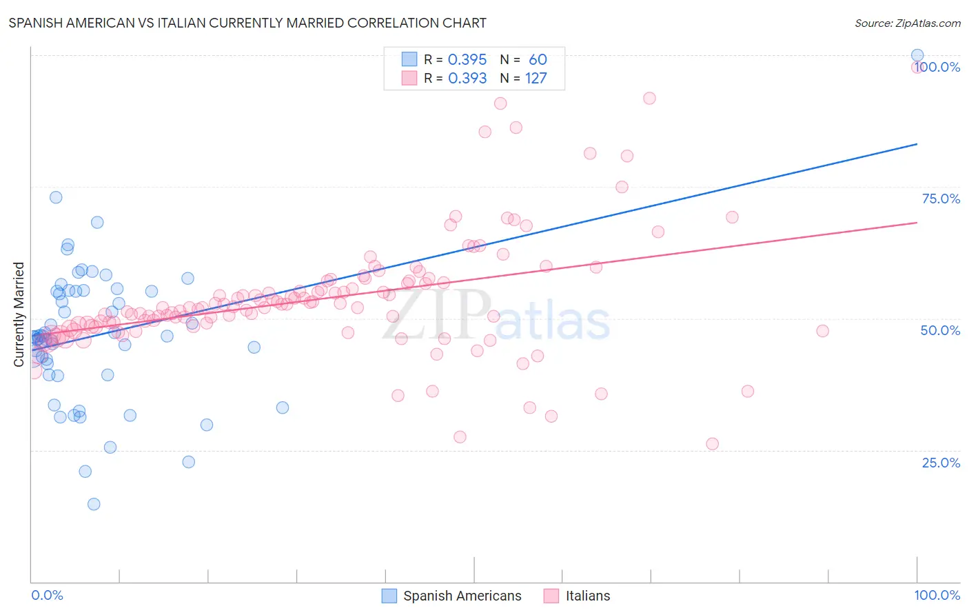 Spanish American vs Italian Currently Married