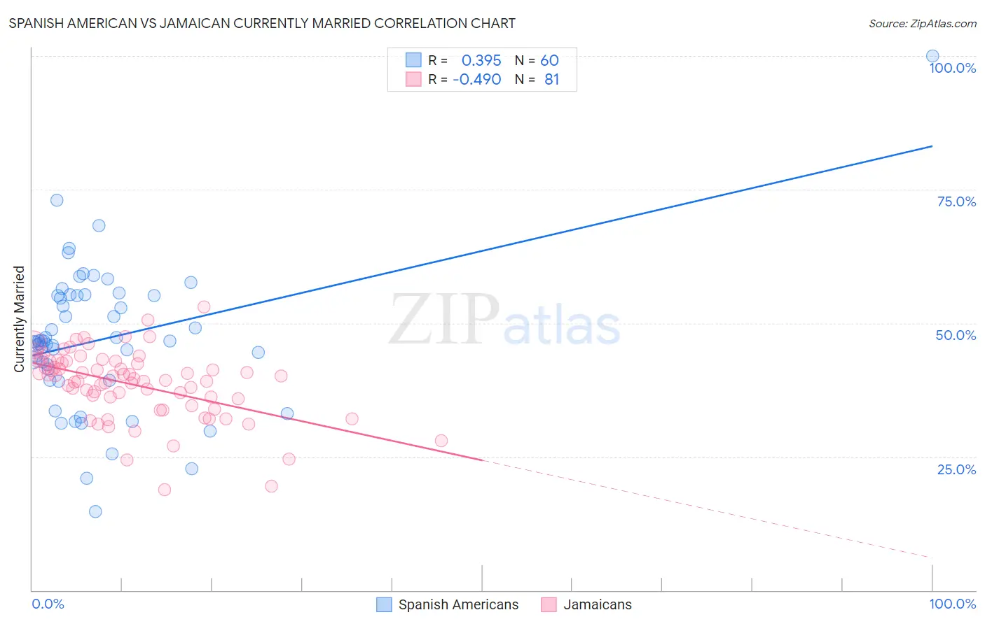 Spanish American vs Jamaican Currently Married
