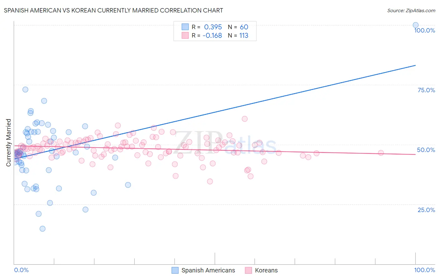 Spanish American vs Korean Currently Married