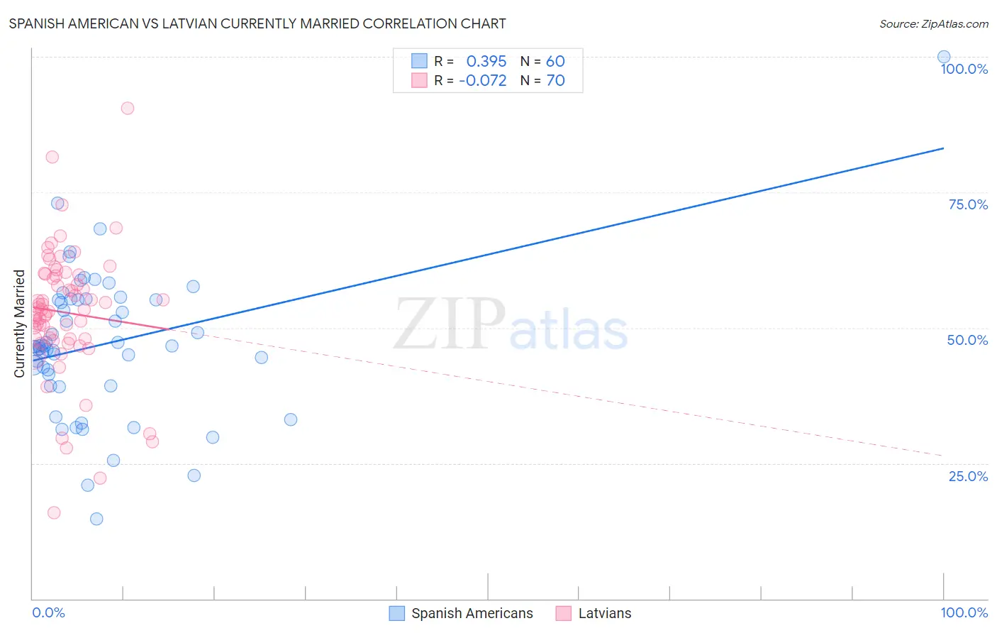 Spanish American vs Latvian Currently Married
