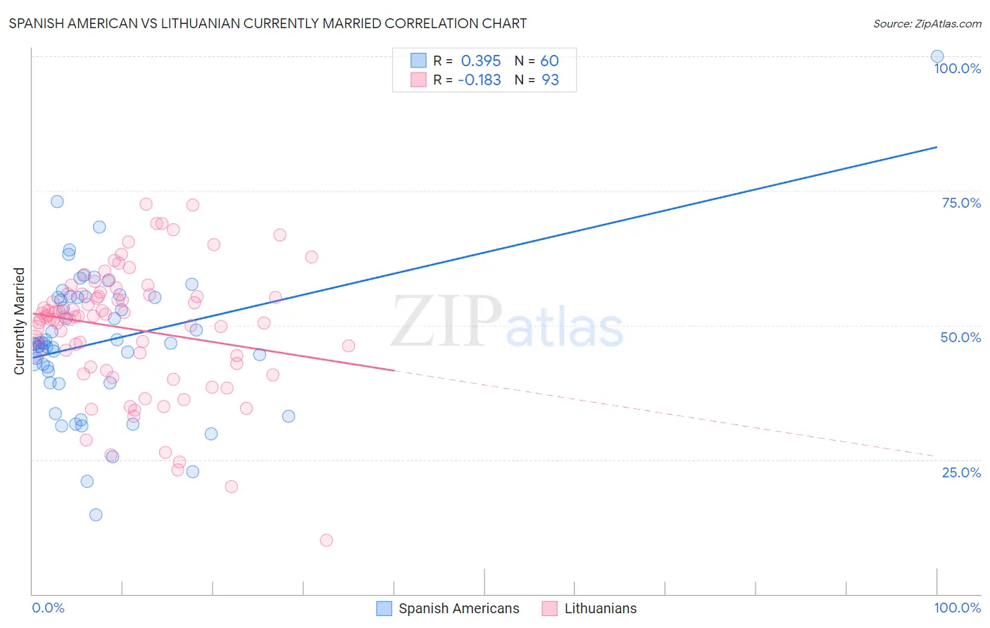 Spanish American vs Lithuanian Currently Married