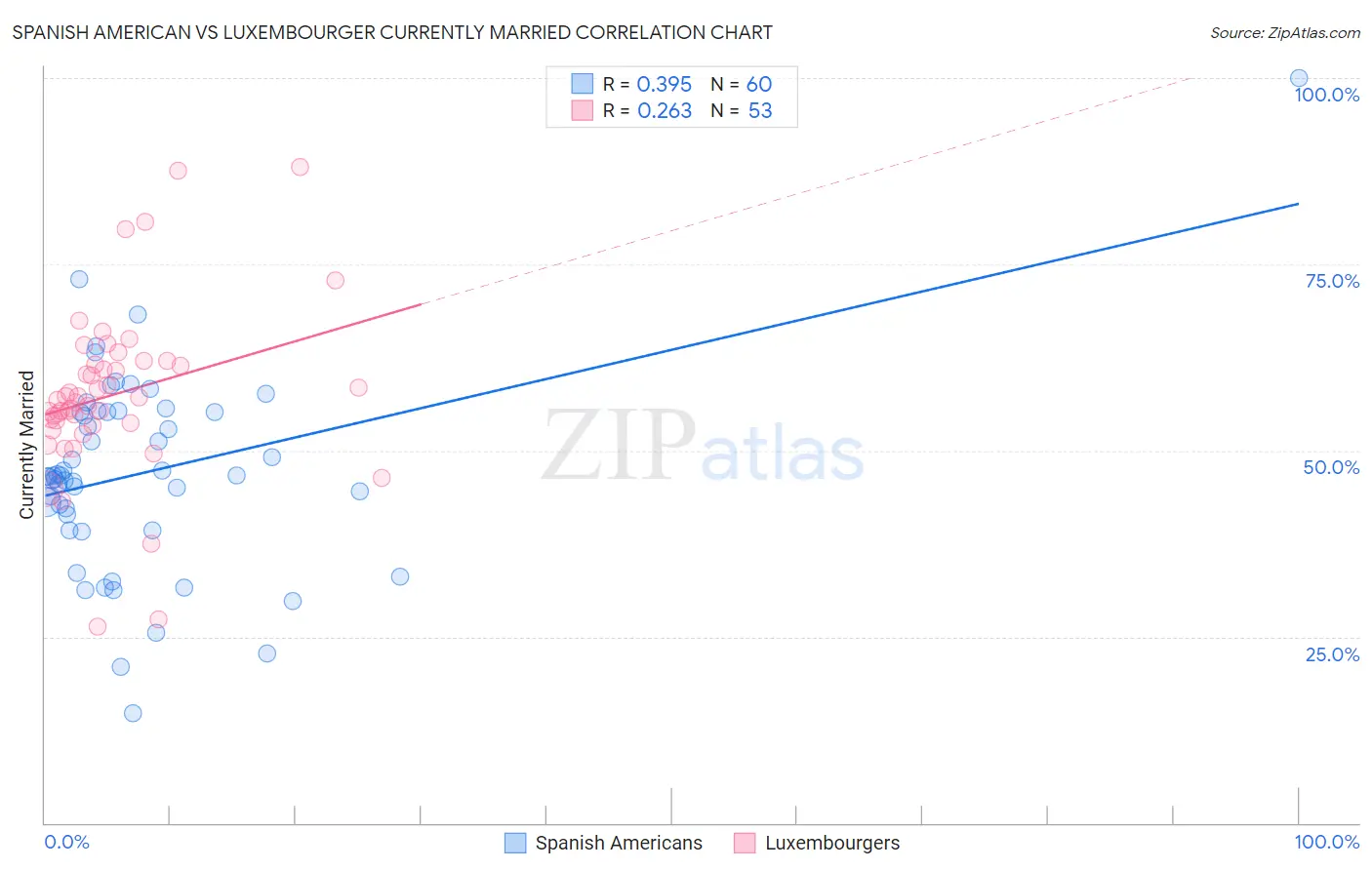 Spanish American vs Luxembourger Currently Married