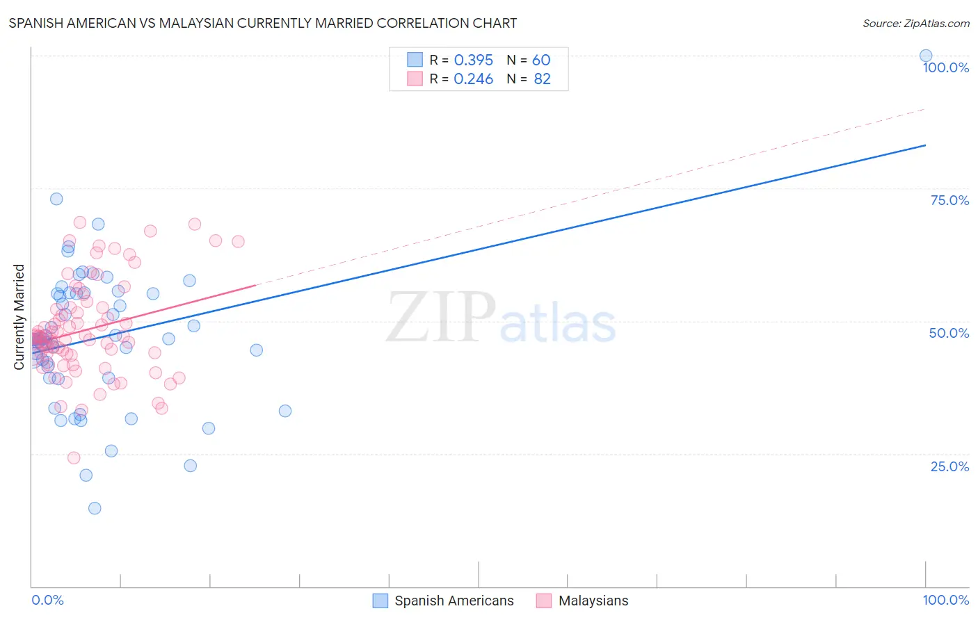 Spanish American vs Malaysian Currently Married
