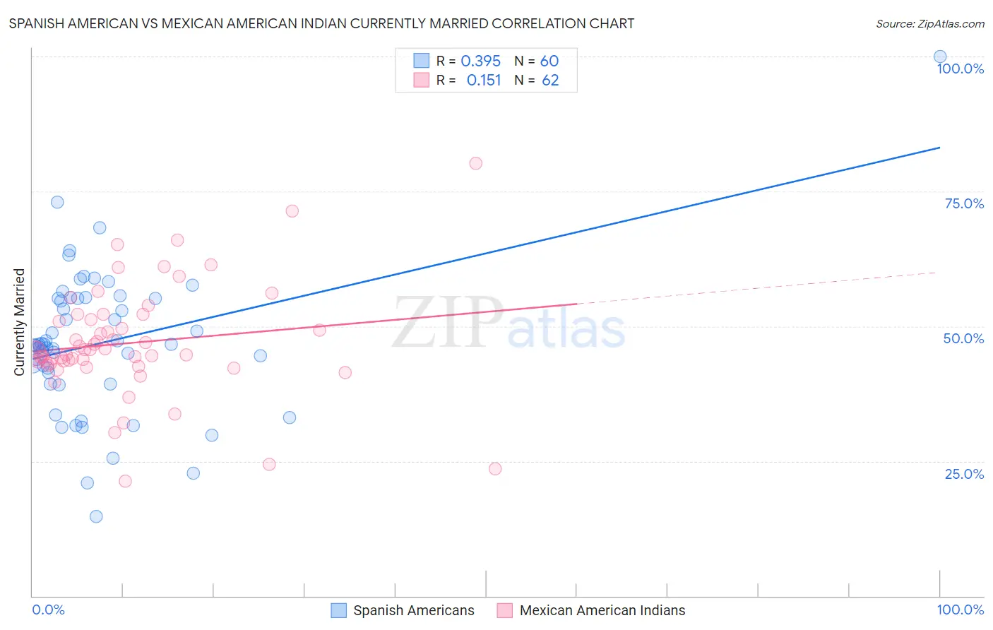 Spanish American vs Mexican American Indian Currently Married