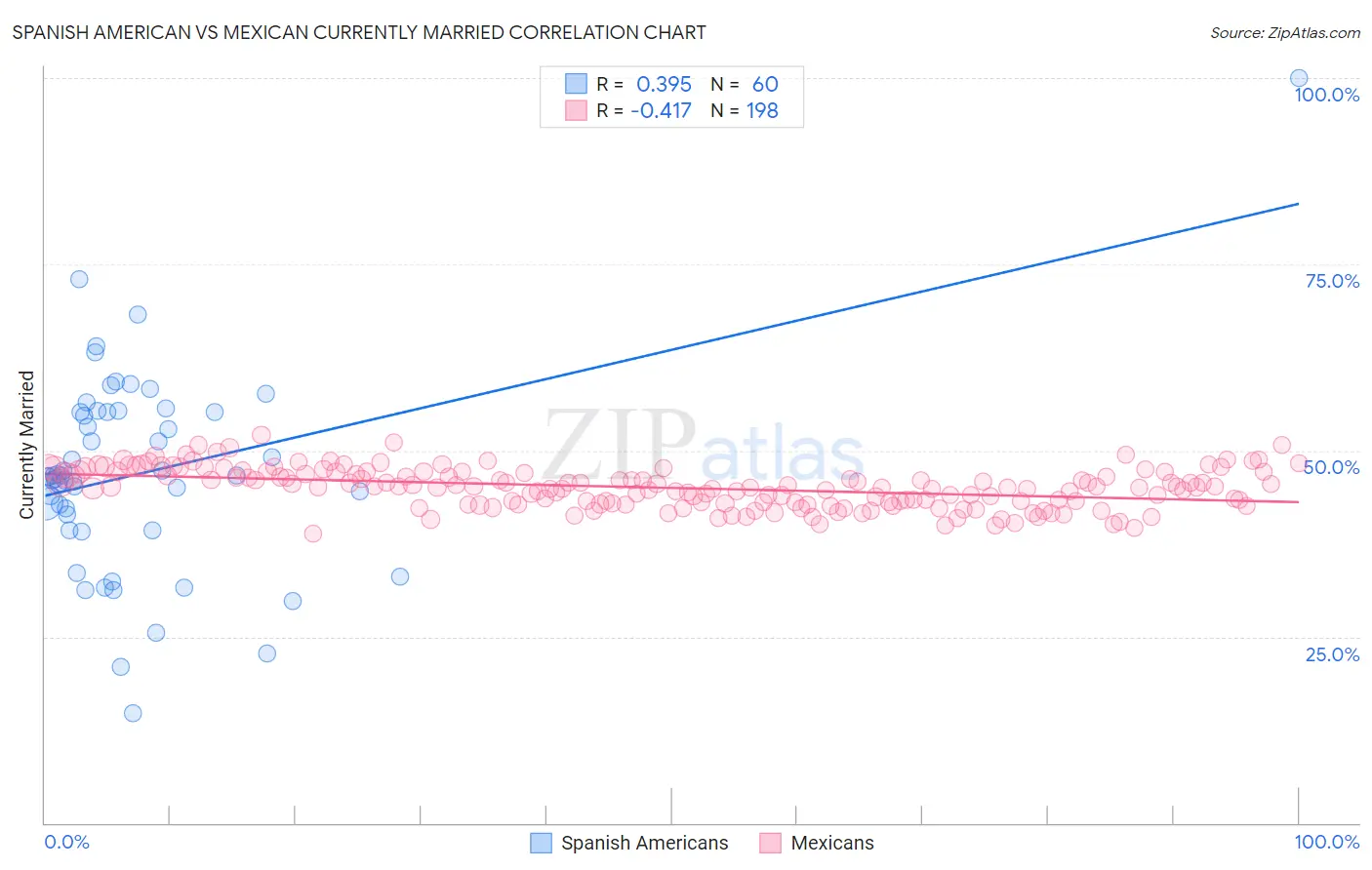 Spanish American vs Mexican Currently Married
