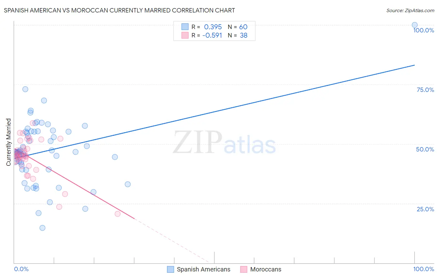Spanish American vs Moroccan Currently Married