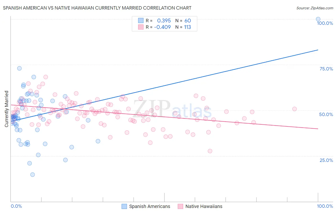 Spanish American vs Native Hawaiian Currently Married