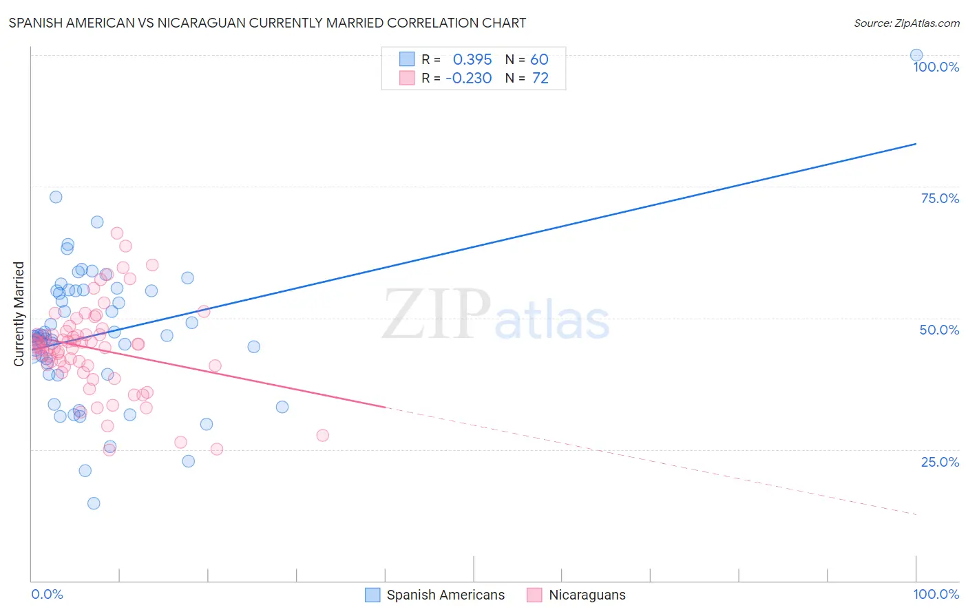 Spanish American vs Nicaraguan Currently Married