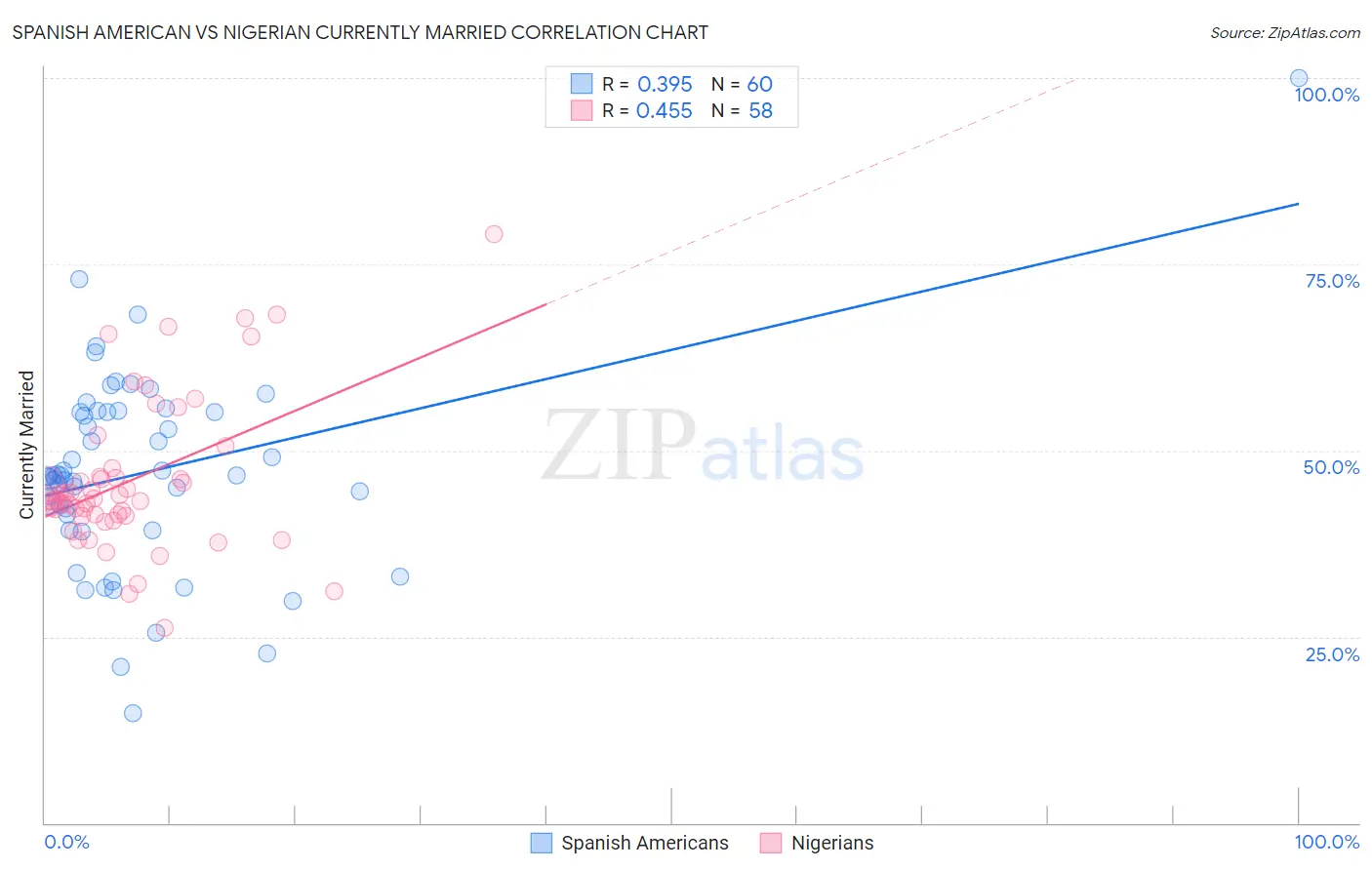 Spanish American vs Nigerian Currently Married