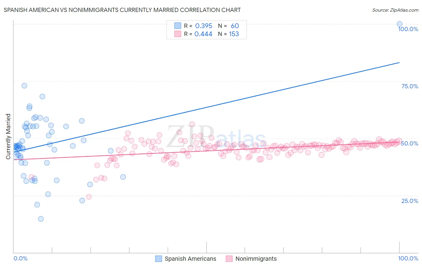 Spanish American vs Nonimmigrants Currently Married